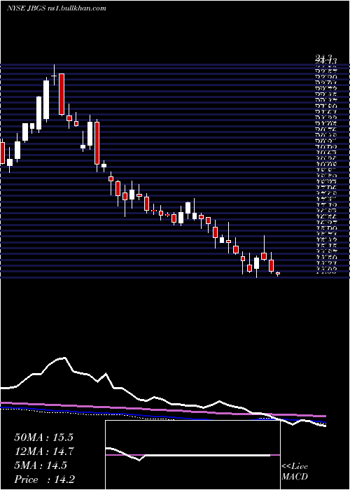  weekly chart JbgSmith