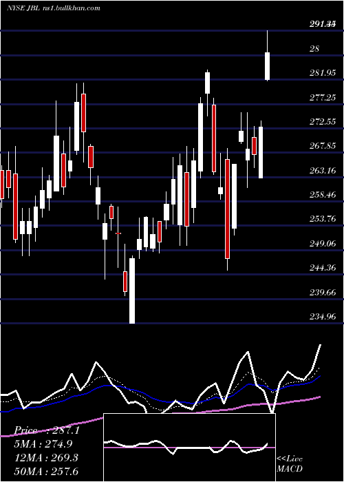  Daily chart JabilInc