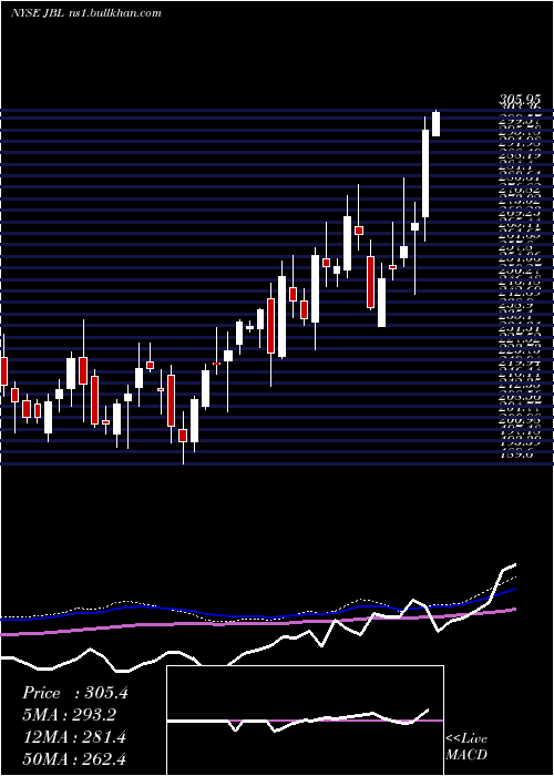  weekly chart JabilInc
