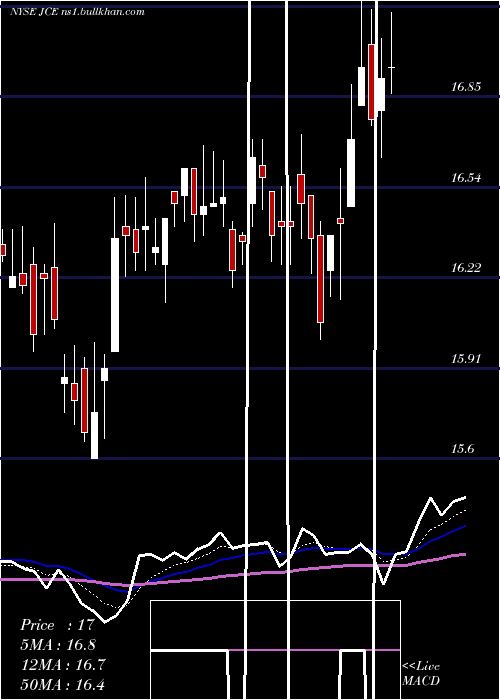  Daily chart NuveenCore