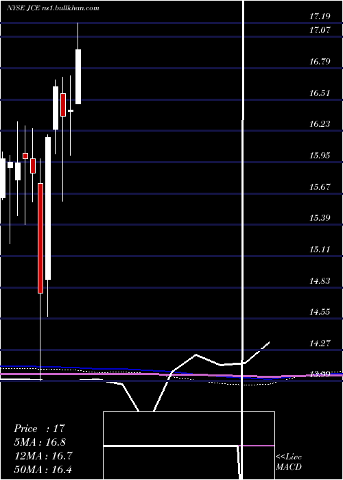  monthly chart NuveenCore