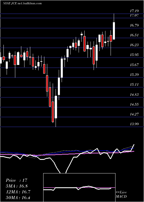  weekly chart NuveenCore