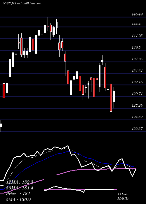  Daily chart JohnsonControls