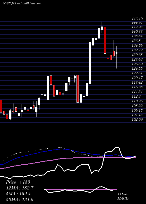  weekly chart JohnsonControls