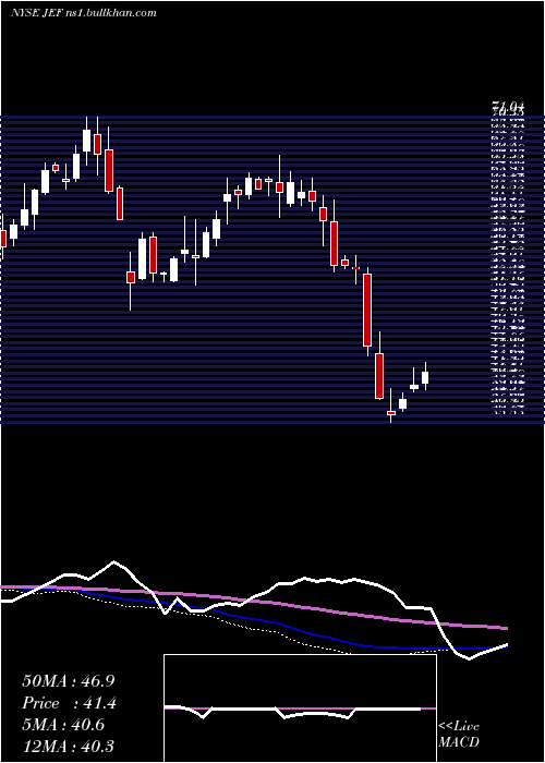  weekly chart JefferiesFinancial