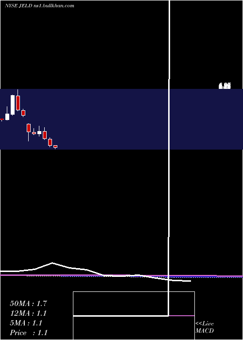  monthly chart JeldWen