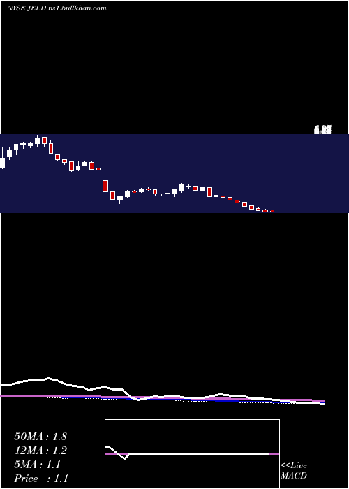  weekly chart JeldWen