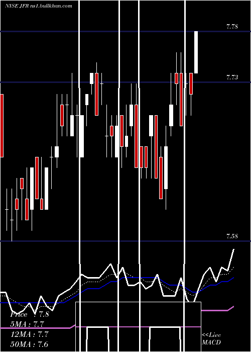  Daily chart NuveenFloating