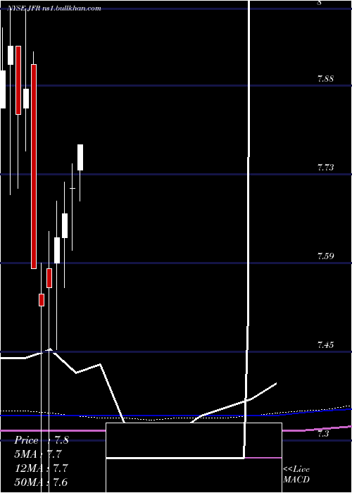  monthly chart NuveenFloating