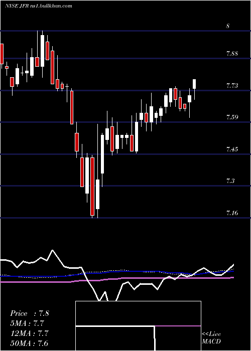  weekly chart NuveenFloating