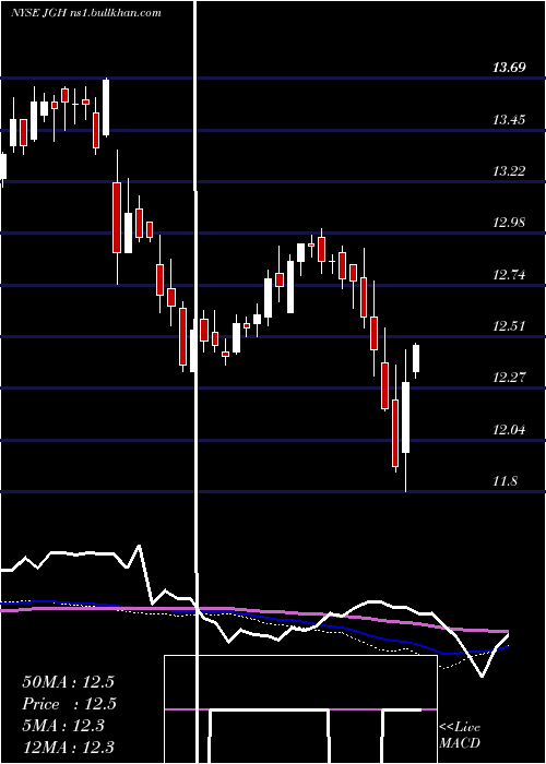  weekly chart NuveenGlobal