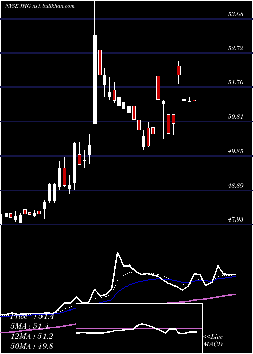  Daily chart JanusHenderson