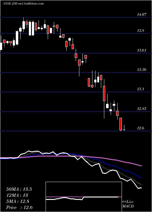  Daily chart JohnHancock
