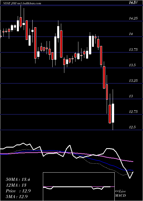  weekly chart JohnHancock