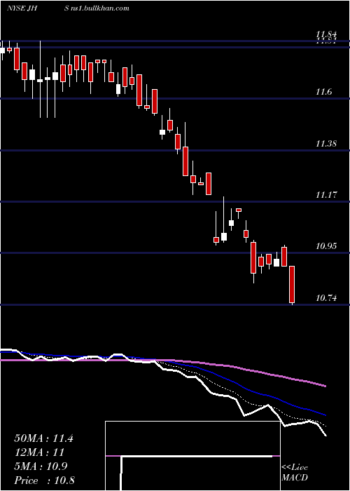  Daily chart JohnHancock