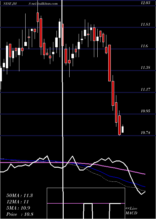  weekly chart JohnHancock
