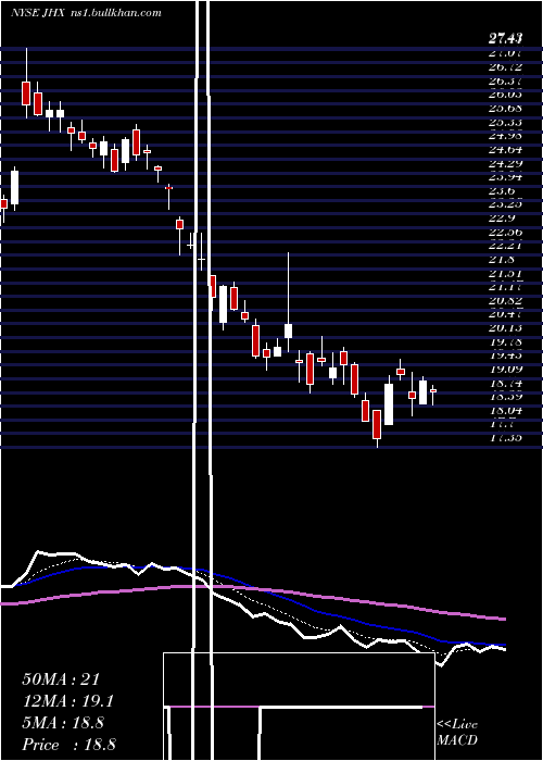  Daily chart JamesHardie