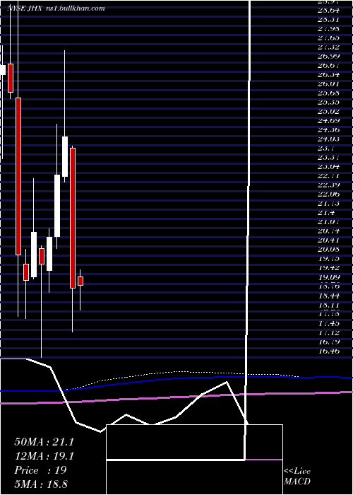 monthly chart JamesHardie