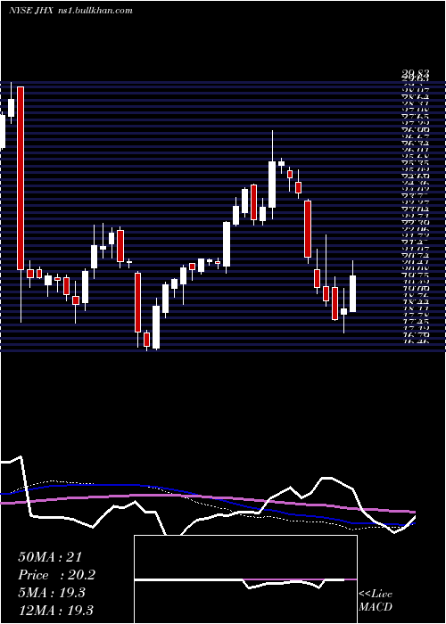  weekly chart JamesHardie