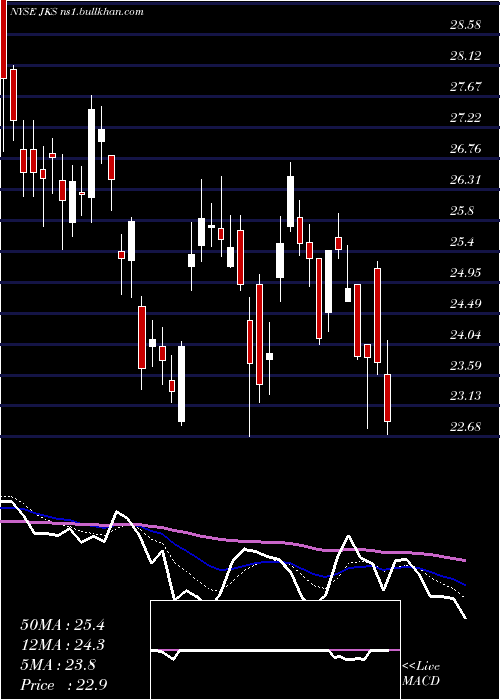  Daily chart JinkosolarHolding