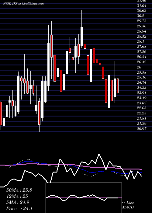  weekly chart JinkosolarHolding