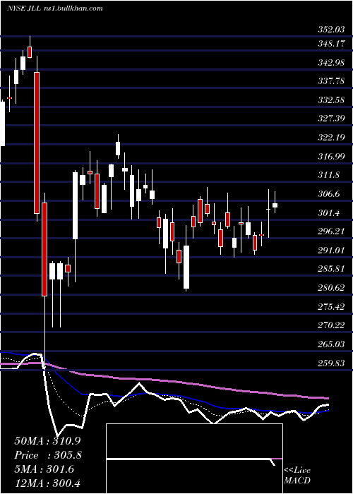  Daily chart JonesLang