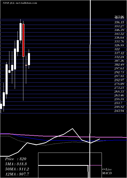  monthly chart JonesLang