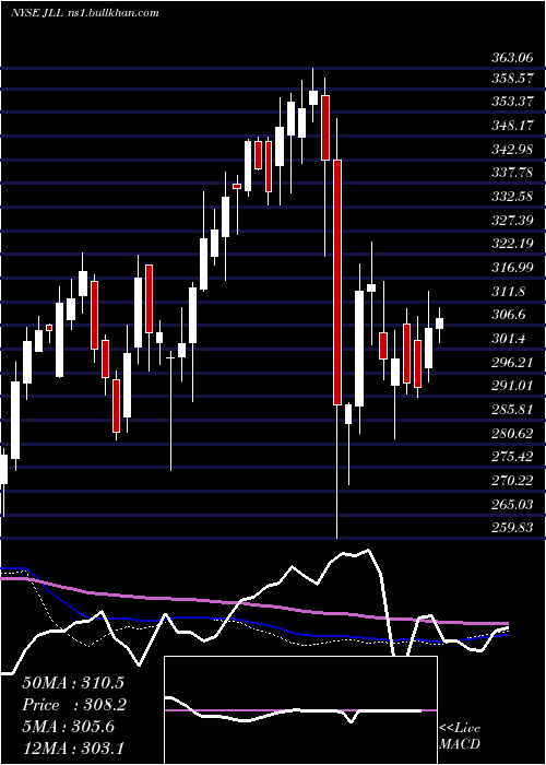  weekly chart JonesLang