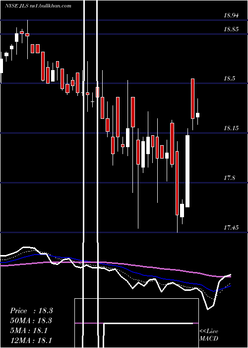  Daily chart NuveenMortgage