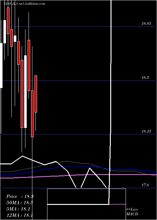  monthly chart NuveenMortgage