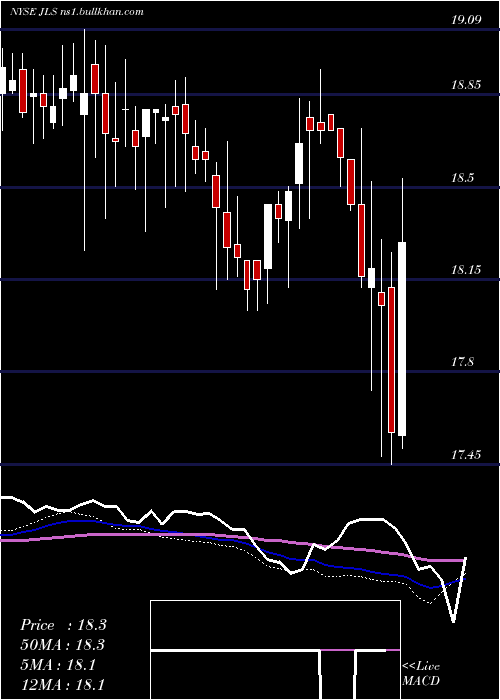  weekly chart NuveenMortgage