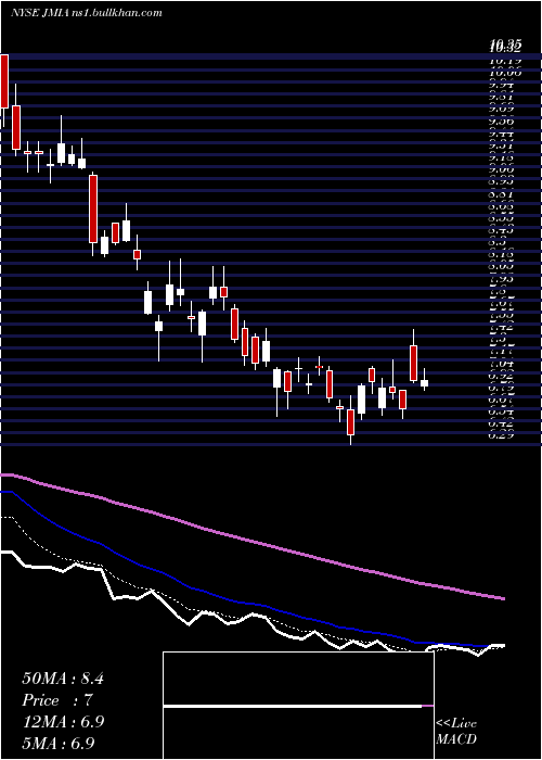  Daily chart JumiaTechnologies