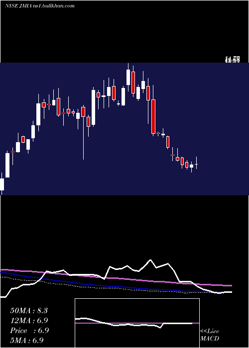  weekly chart JumiaTechnologies