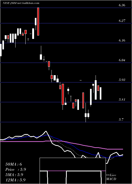  Daily chart NuveenMulti