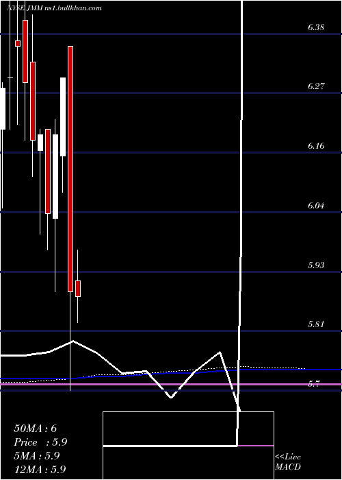  monthly chart NuveenMulti