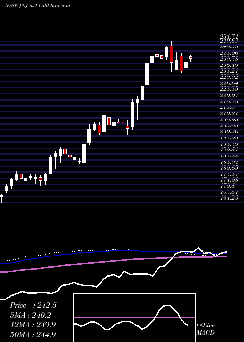  weekly chart JohnsonJohnson