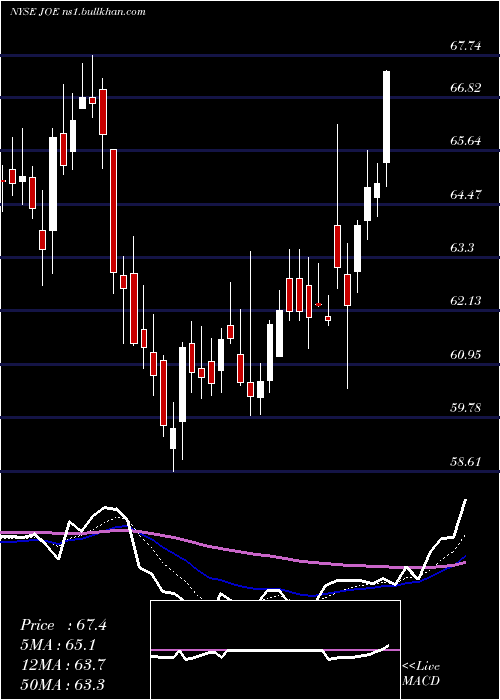  Daily chart StJoe
