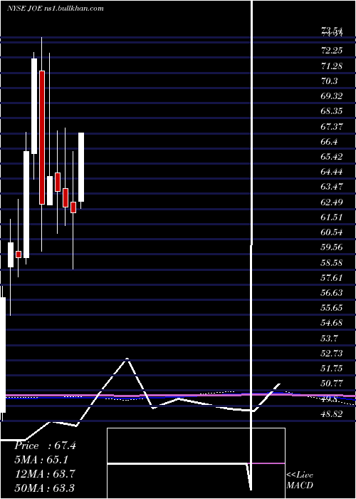  monthly chart StJoe