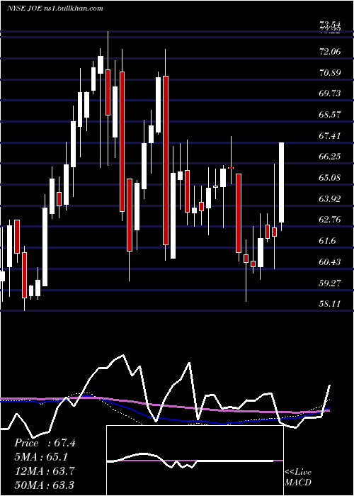  weekly chart StJoe