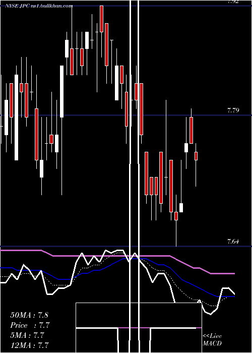  Daily chart NuveenPreferred