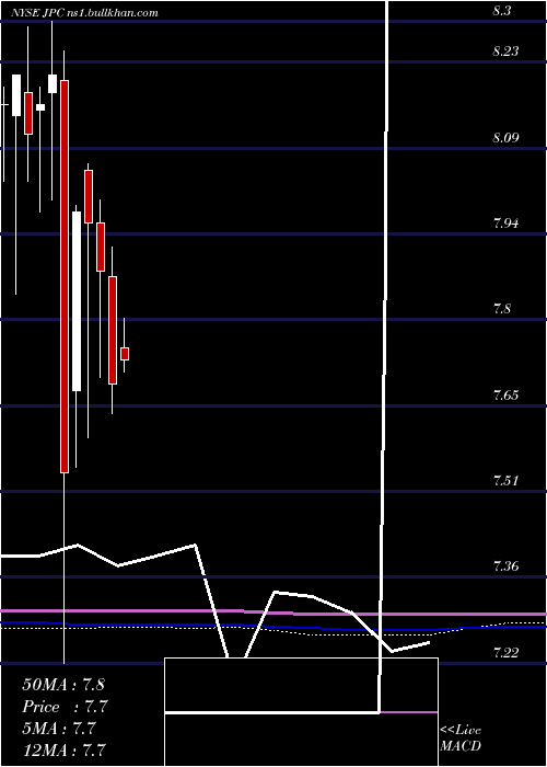  monthly chart NuveenPreferred