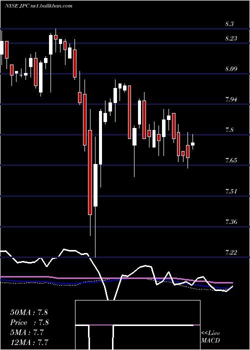  weekly chart NuveenPreferred
