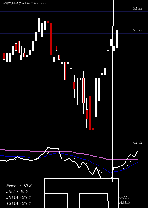  Daily chart JpmorganChase