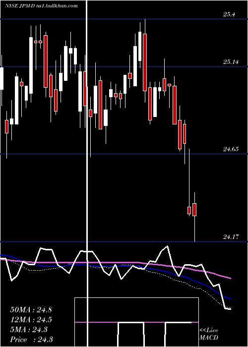  weekly chart JpMorgan