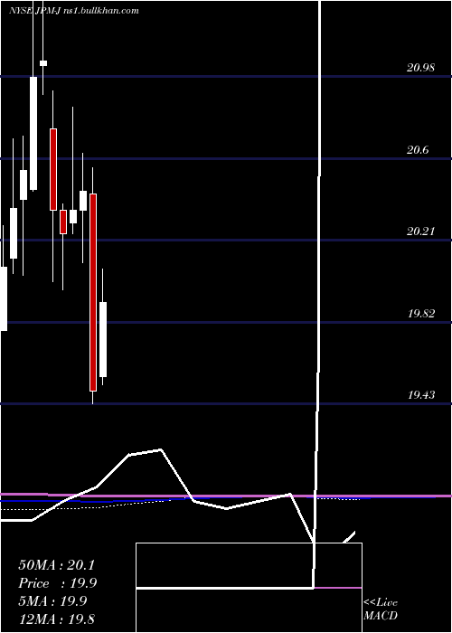  monthly chart JpmorganChase