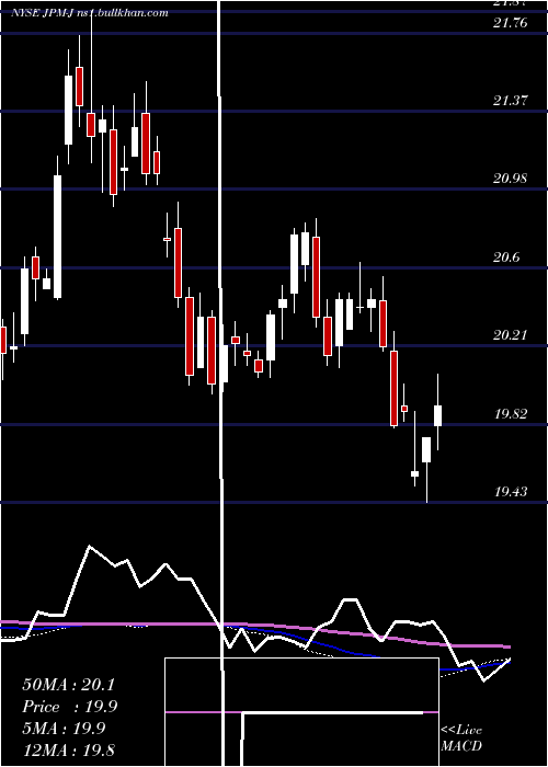  weekly chart JpmorganChase