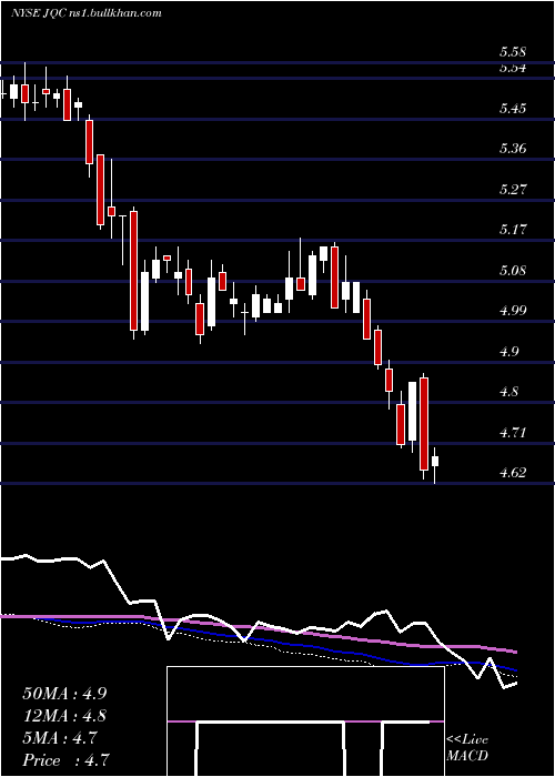  weekly chart NuveenCredit
