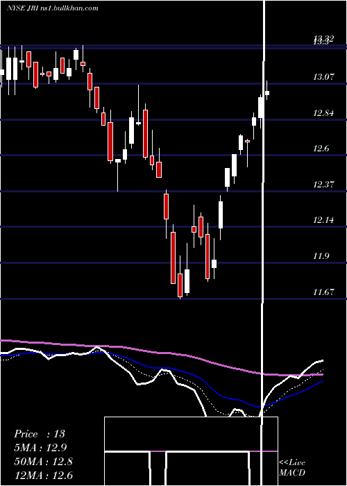  Daily chart NuveenReal