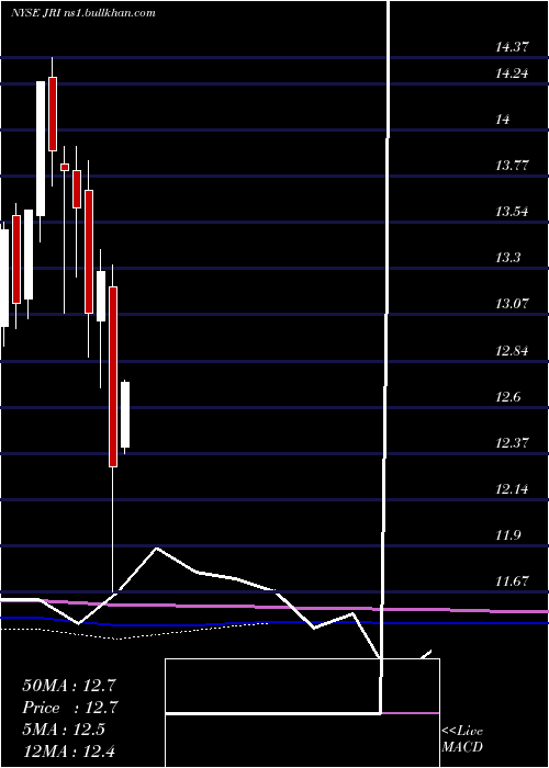  monthly chart NuveenReal