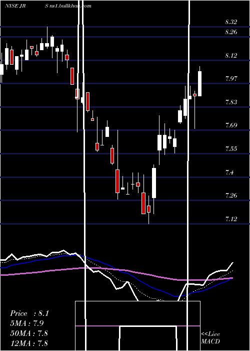  Daily chart NuveenReal